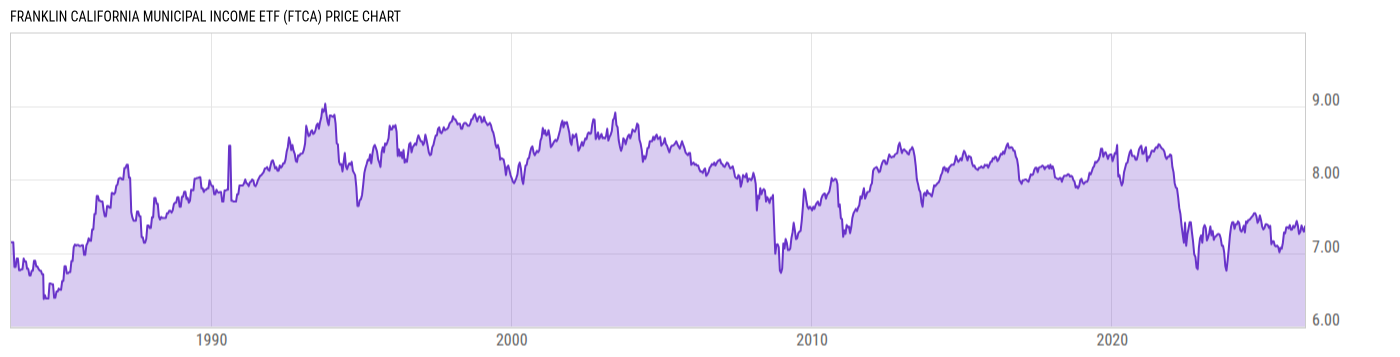 Price Chart