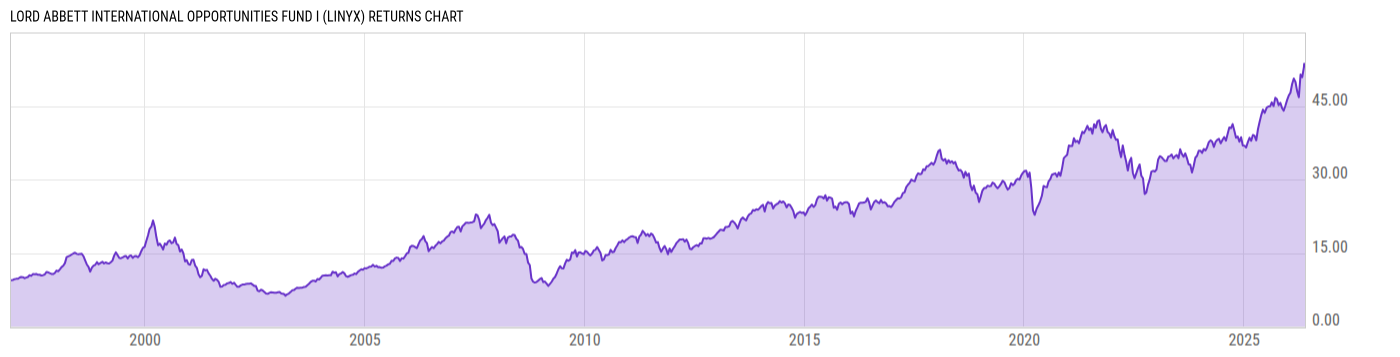 Returns Chart