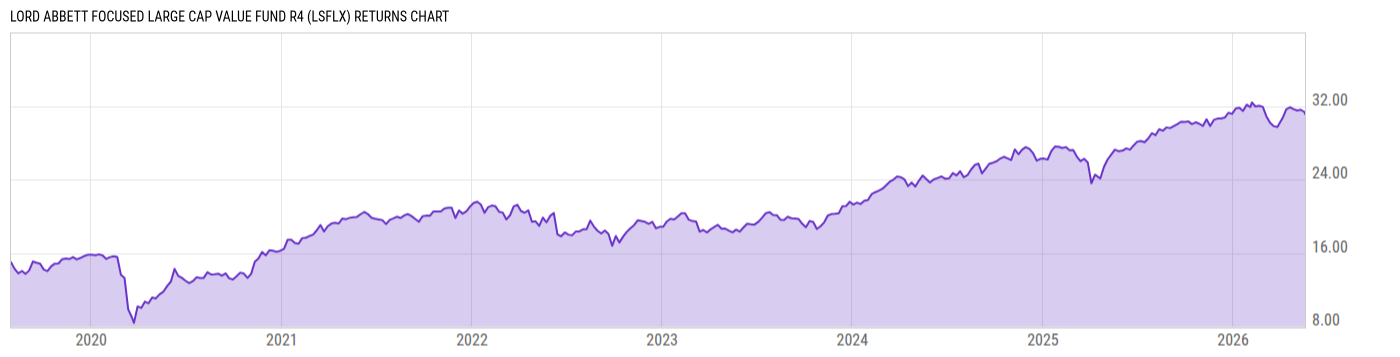 Returns Chart