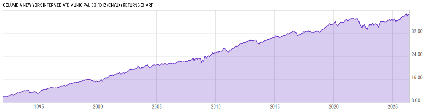 Returns Chart
