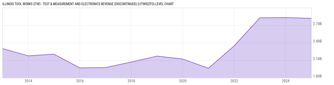 Level Chart
