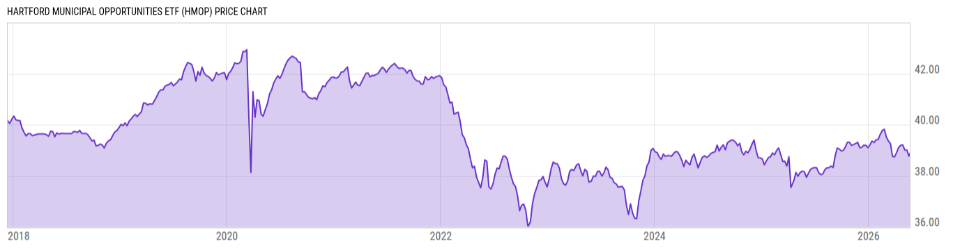 Price Chart