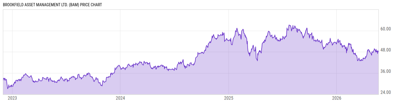 Price Chart