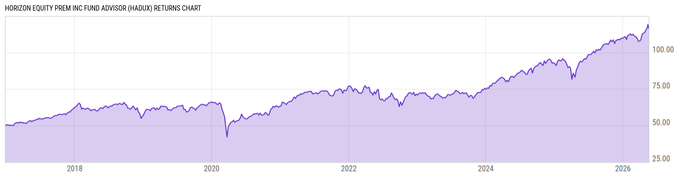 Returns Chart