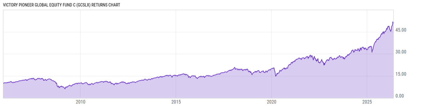 Returns Chart