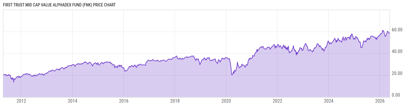 Price Chart