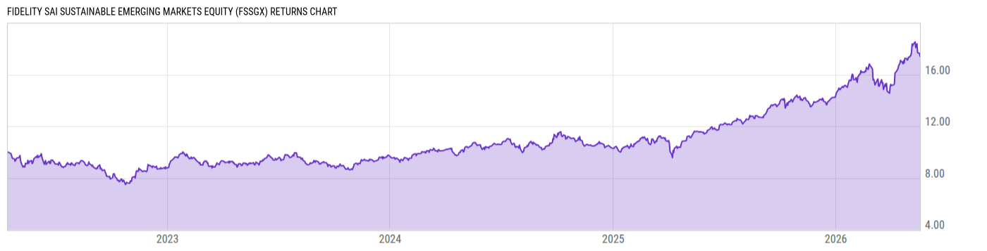 Returns Chart