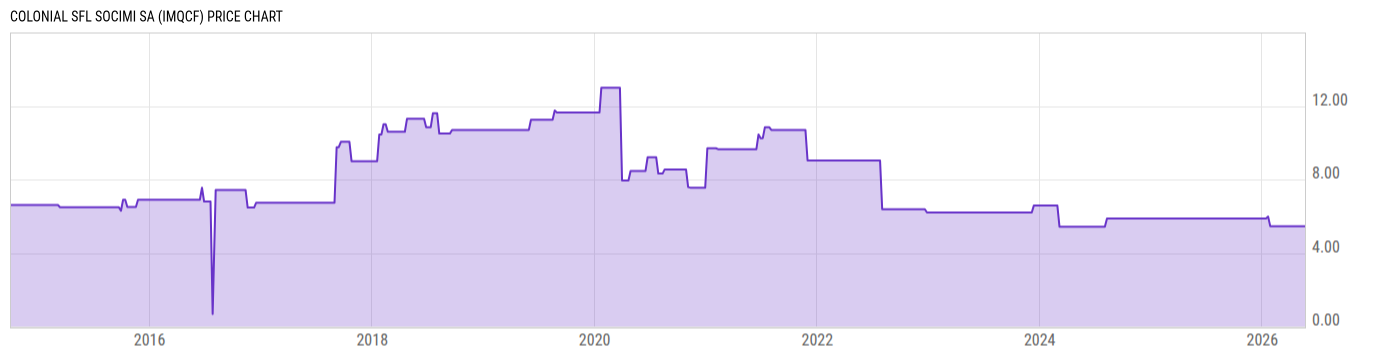 Price Chart