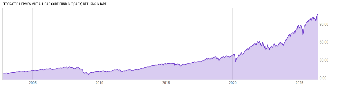 Returns Chart