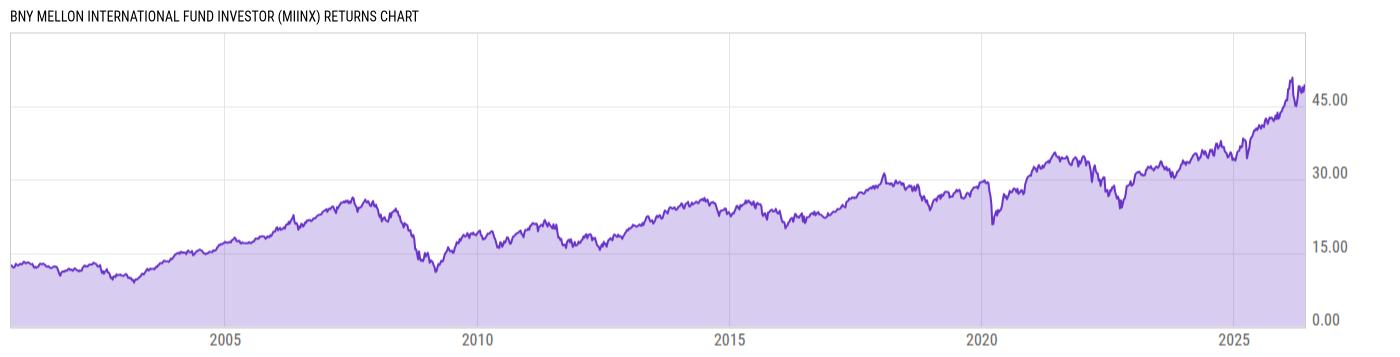 Returns Chart