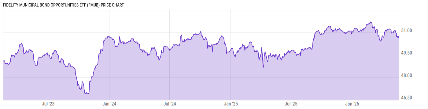 Price Chart