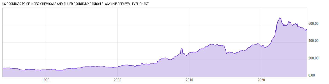 Level Chart
