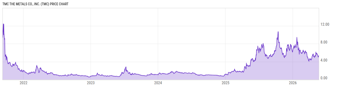 Price Chart