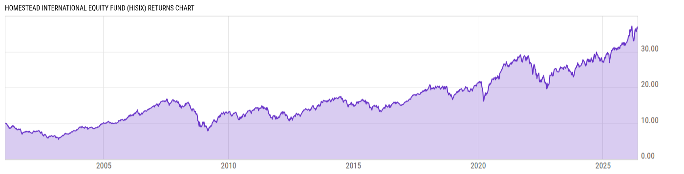 Returns Chart