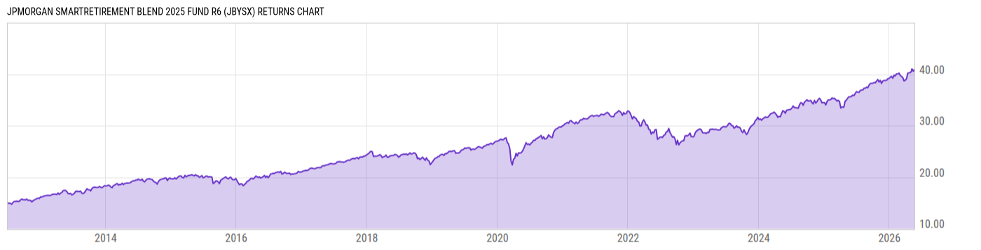 Returns Chart