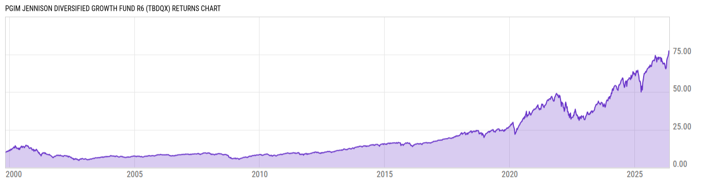 Returns Chart