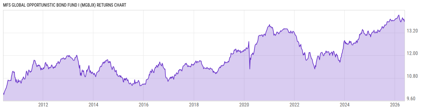 Returns Chart
