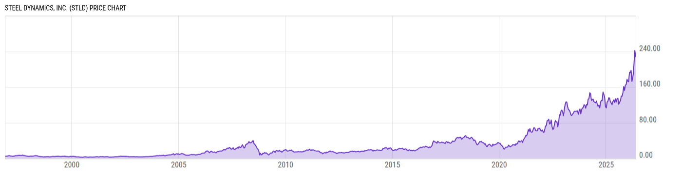 Price Chart