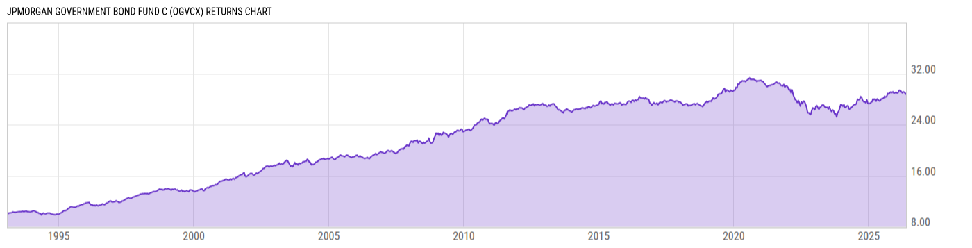 Returns Chart