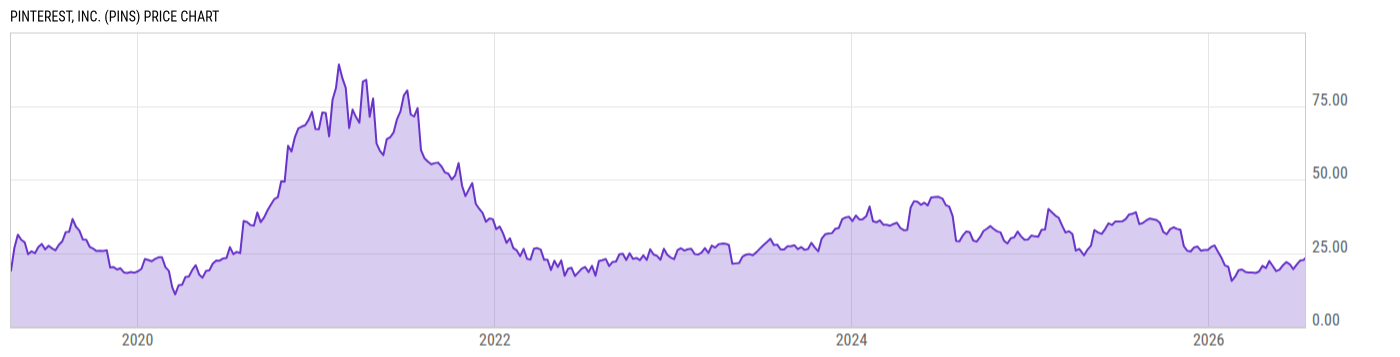 Price Chart