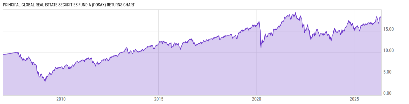 Returns Chart
