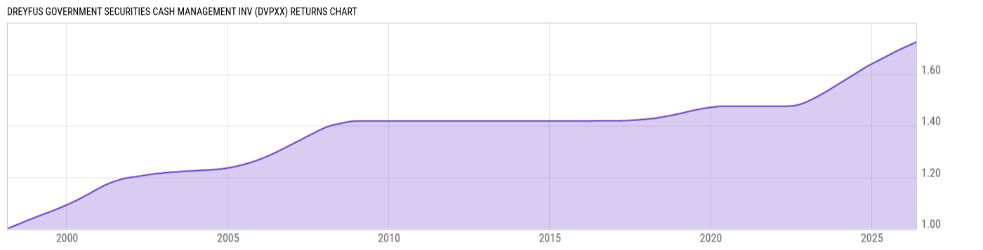 Returns Chart