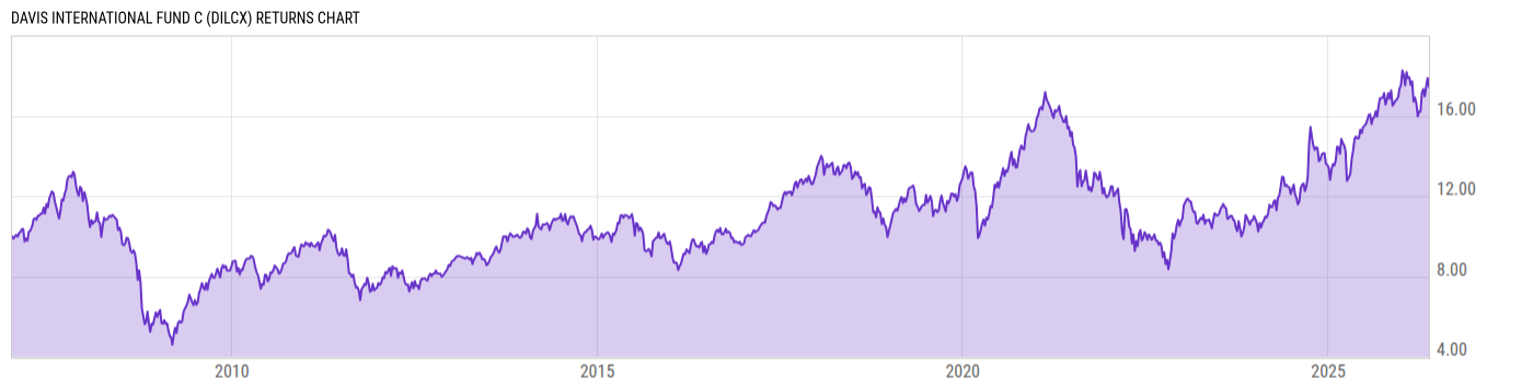 Returns Chart