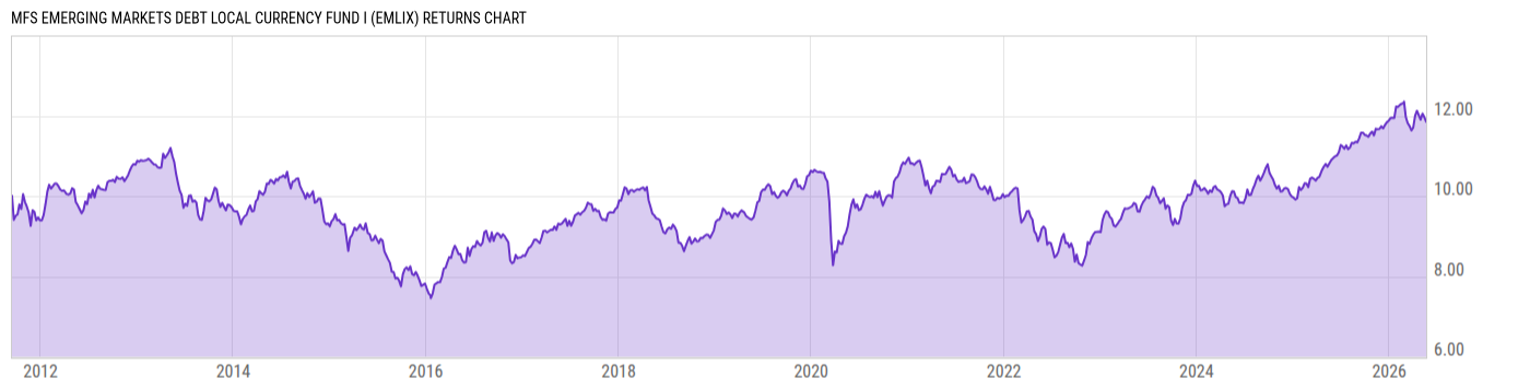 Returns Chart