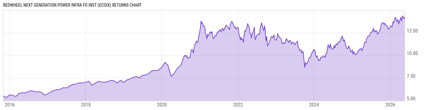 Returns Chart