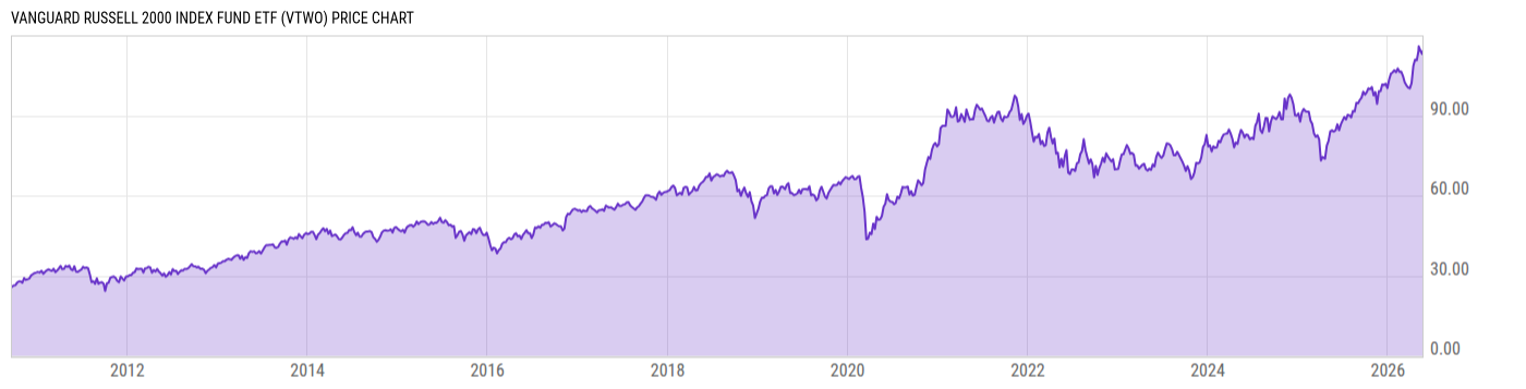 Price Chart