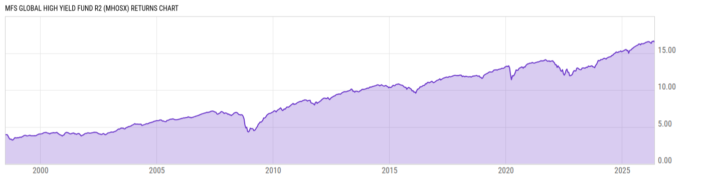 Returns Chart