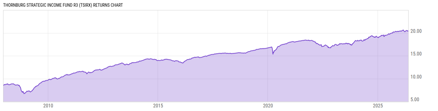 Returns Chart
