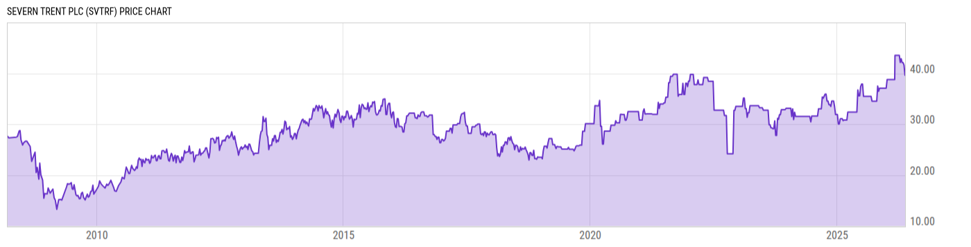 Price Chart