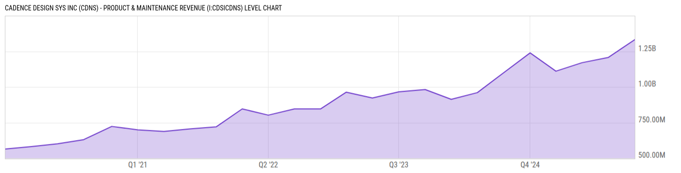 Level Chart