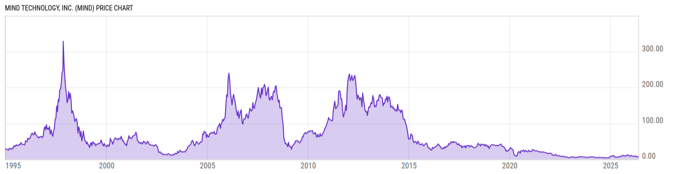 Price Chart