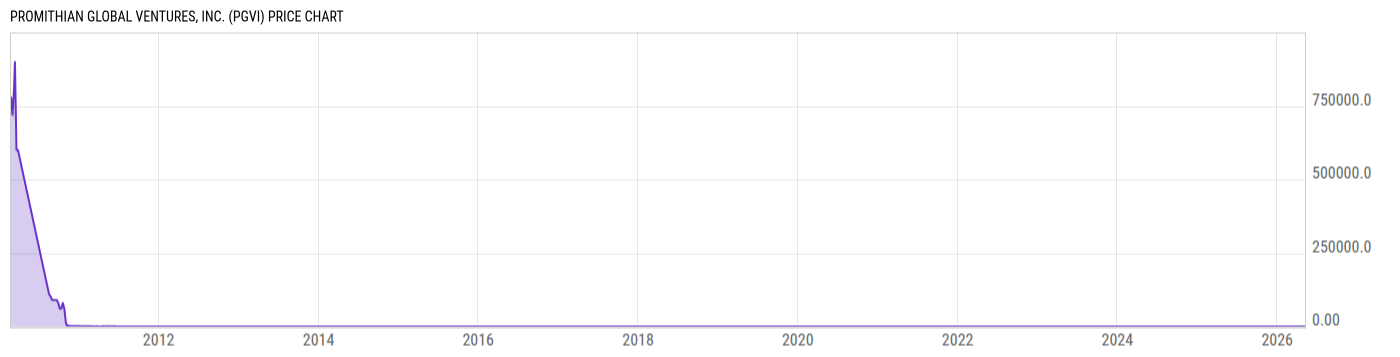 Price Chart