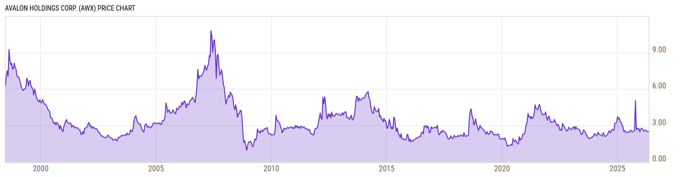 Price Chart