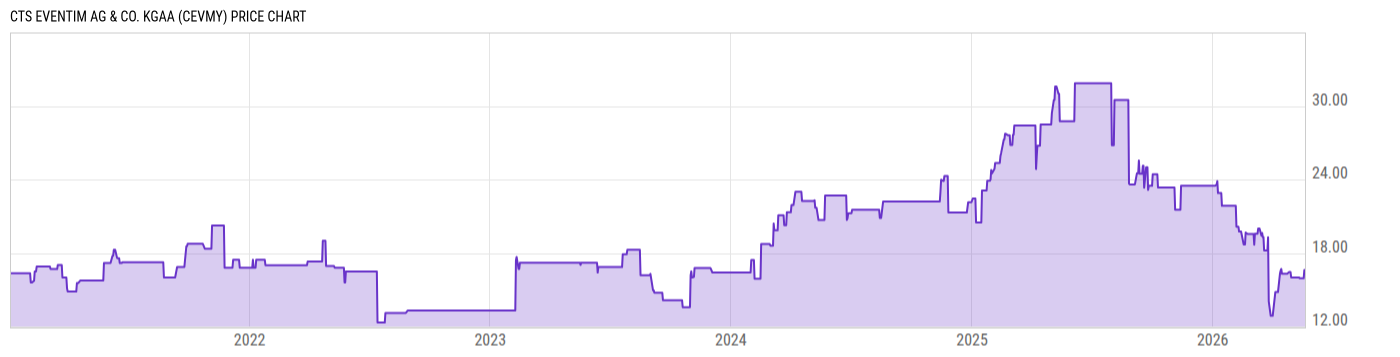 Price Chart