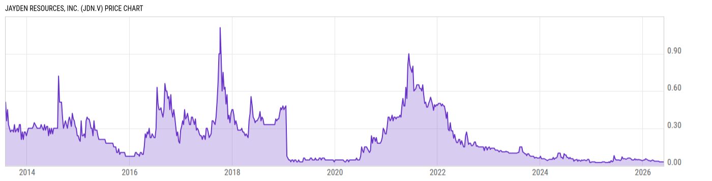Price Chart