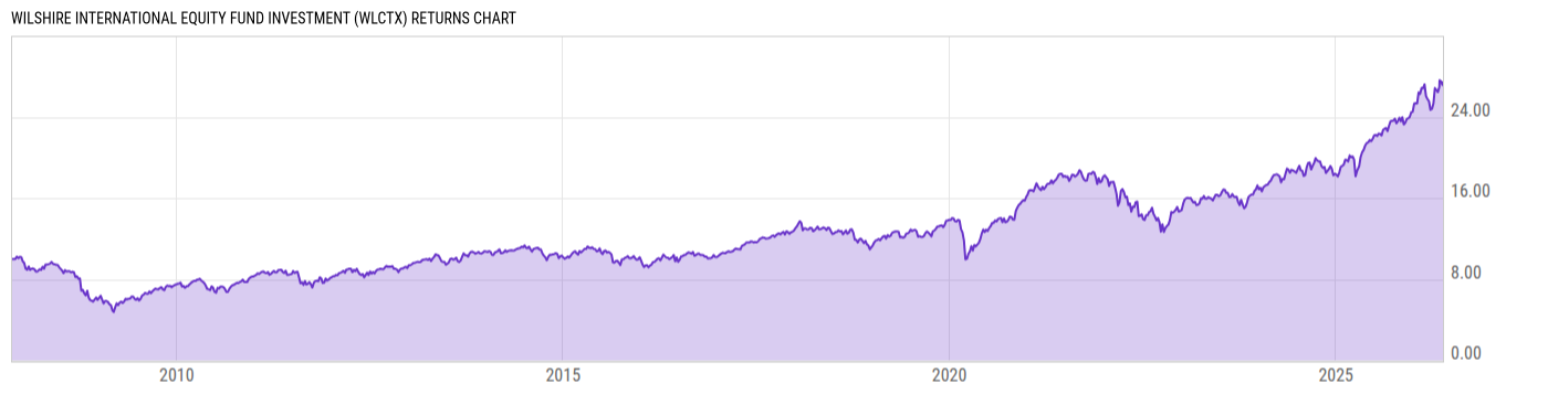 Returns Chart