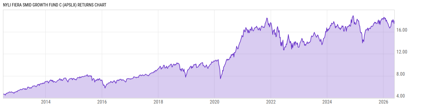 Returns Chart