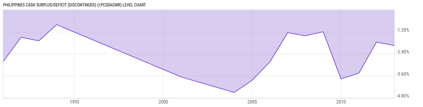 Level Chart