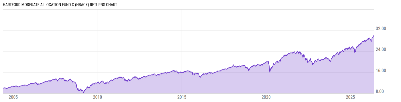 Returns Chart