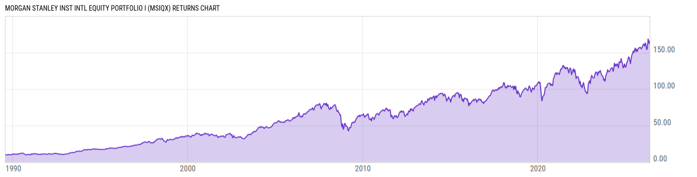 Returns Chart