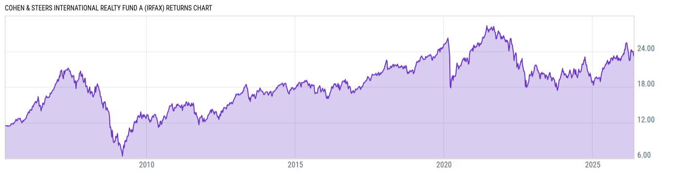 Returns Chart