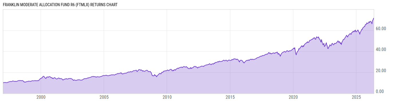 Returns Chart