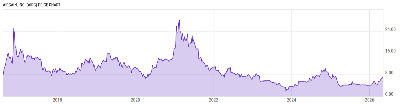 Price Chart