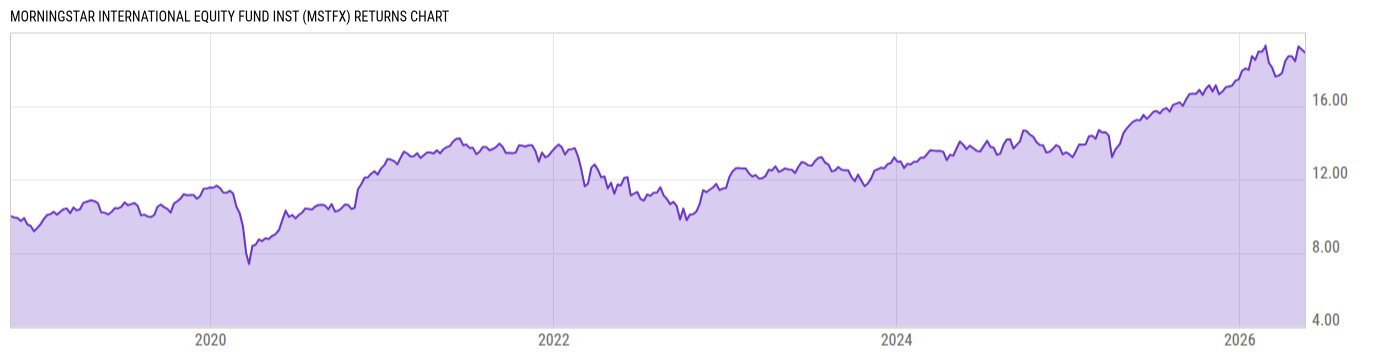 Returns Chart