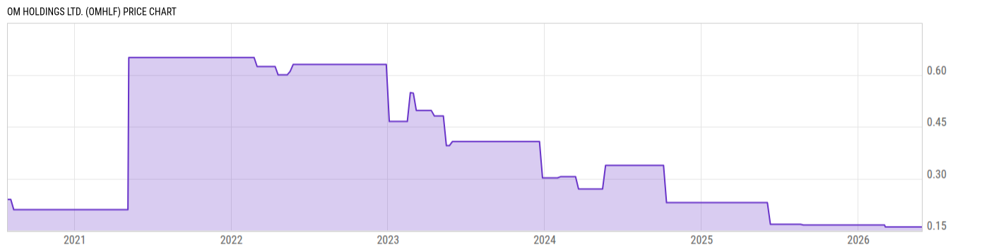 Price Chart