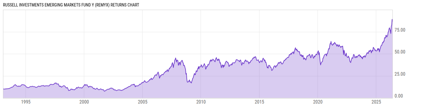 Returns Chart